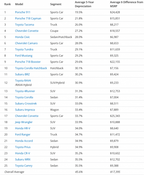 В США определили самые ликвидные подержанные модели В США определили самые ликвидные подержанные модели