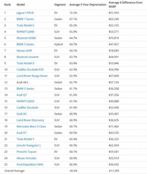 В США определили самые ликвидные подержанные модели В США определили самые ликвидные подержанные модели