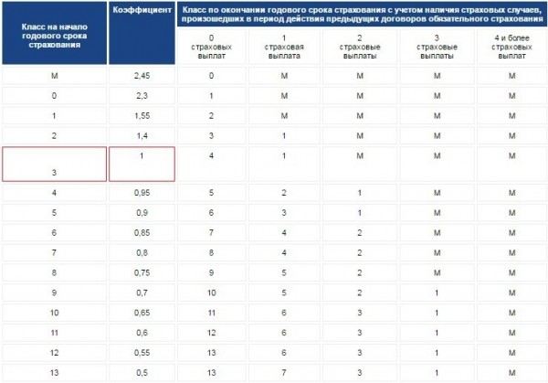 Как узнать класс водителя по ОСАГО? Как узнать класс водителя по ОСАГО?