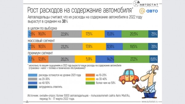 Автовладельцы РФ рассказали, как вырастут расходы на содержание машин в 2022 году
