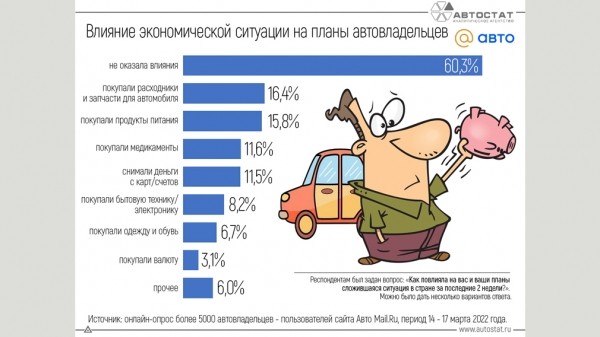 Стало известно, как нынешняя экономическая ситуация повлияла на планы автовладельцев в марте 2022 года
