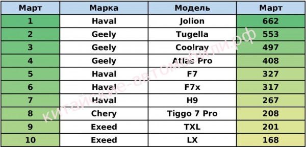 Haval Jolion стал бестселлером сред китайских автомобилей в РФ в первом квартале 2022 года