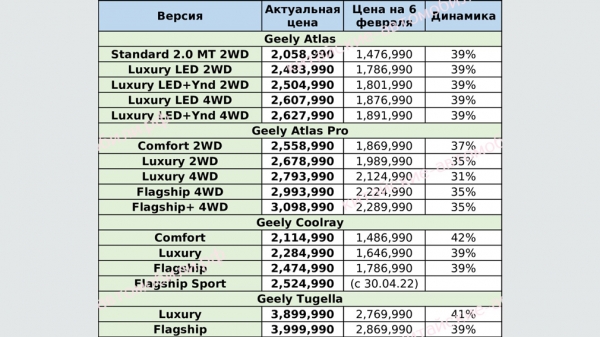 В РФ выросли в цене кроссоверы Geely с апреля 2022 года В РФ выросли в цене кроссоверы Geely с апреля 2022 года
