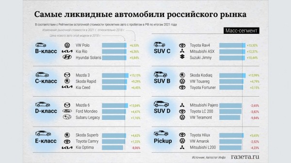 Трехлетние автомобили марок TOYOTA и VOLKSWAGEN стали самыми ликвидными на рынке РФ в 2022 году