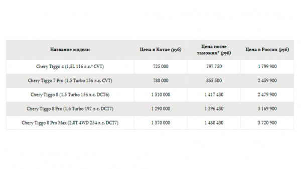 Аналитики рассказали, как отличаются цены на автомобили в Китае и России Аналитики рассказали, как отличаются цены на автомобили в Китае и России