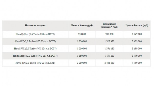 Аналитики рассказали, как отличаются цены на автомобили в Китае и России Аналитики рассказали, как отличаются цены на автомобили в Китае и России