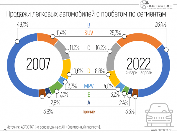 Стало известно, как изменился вторичный авторынок РФ за последние 15 лет Стало известно, как изменился вторичный авторынок РФ за последние 15 лет