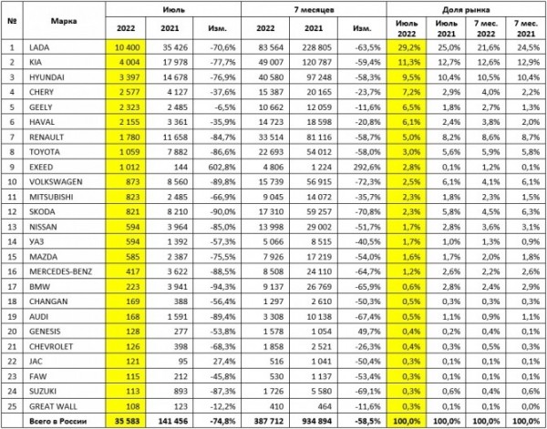 Авторынок России: статистика июля Авторынок России: статистика июля