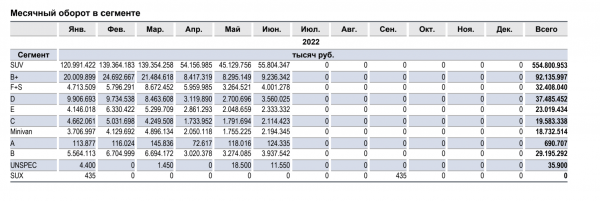 Россияне потратили 808 млрд рублей на новые автомашины в первой половине 2022 года