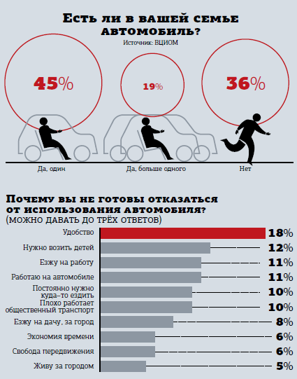 Новый опрос ВЦИОМ показал, что люди стали лучше относиться к отказу от личного автомобиля Новый опрос ВЦИОМ показал, что люди стали лучше относиться к отказу от личного автомобиля