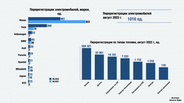 Продажи подержанных электрокаров в РФ превысили 1 тыс. в августе 2022 года