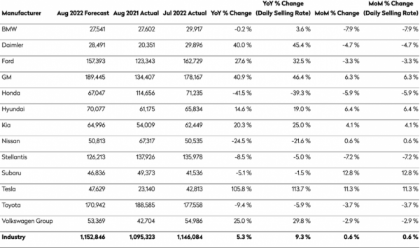Продажи Tesla в США выросли на 105% в годовом исчислении