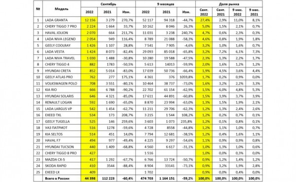 Авторынок России: статистика сентября