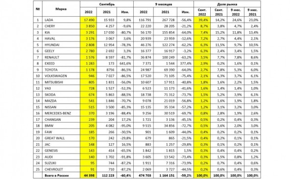 Авторынок России: статистика сентября
