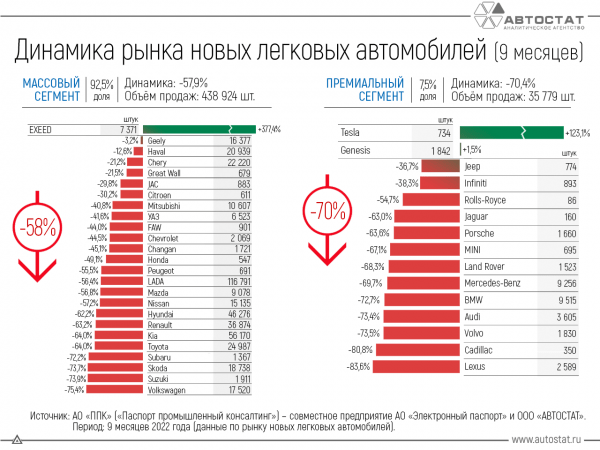 Динамика рынка новых автомашин в РФ по итогам 9 месяцев 2022 года Динамика рынка новых автомашин в РФ по итогам 9 месяцев 2022 года