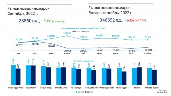 Продажи иномарок в РФ выросли на 51% в сентябре 2022 года Продажи иномарок в РФ выросли на 51% в сентябре 2022 года