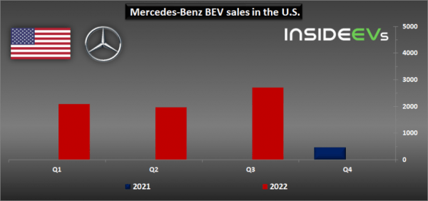 Продажи Mercedes-Benz EQ достигли нового рекорда в 3 квартале 2022 года в США
