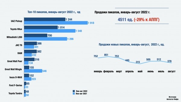 Продажи новых пикапов в РФ сократились на 29% в 2022 году