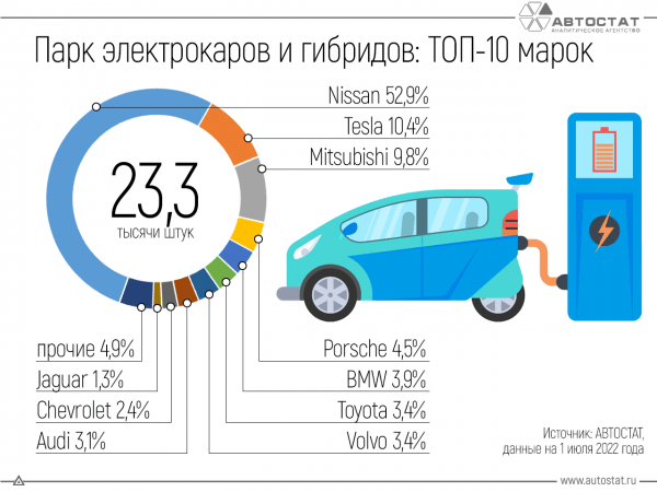 Составлен ТОП-10 самых распространенных марок электрокаров и гибридов в РФ