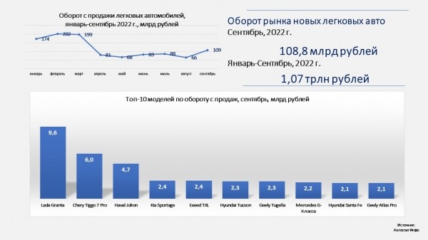 В сентябре жители РФ потратили на покупку новых машин 109 млрд рублей В сентябре жители РФ потратили на покупку новых машин 109 млрд рублей