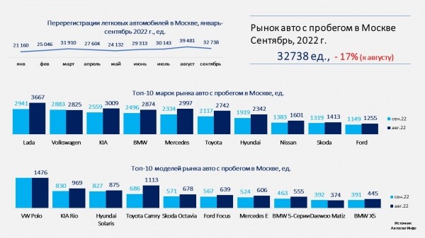 Volkswagen Polo стал лидером вторичного авторынка Москвы в сентябре 2022 года
