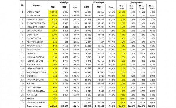 Продажи новых автомобилей в России: статистика октября Продажи новых автомобилей в России: статистика октября