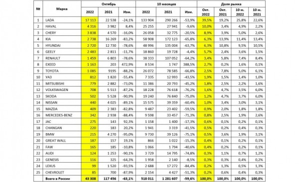 Продажи новых автомобилей в России: статистика октября Продажи новых автомобилей в России: статистика октября
