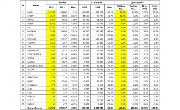 Статистика российского авторынка в ноябре: есть прирост! Статистика российского авторынка в ноябре: есть прирост!