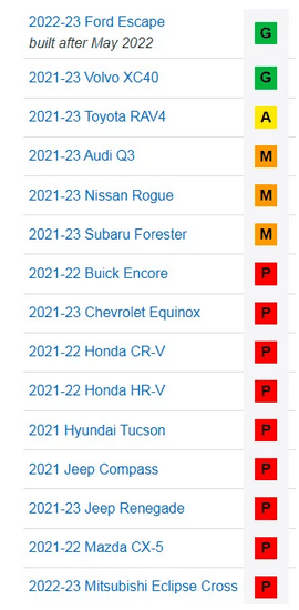 9 из 15 кроссоверов провалили краш-тест IIHS после ужесточения требований к безопасности