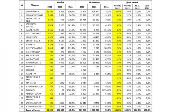 Статистика российского авторынка в ноябре: есть прирост! Статистика российского авторынка в ноябре: есть прирост!