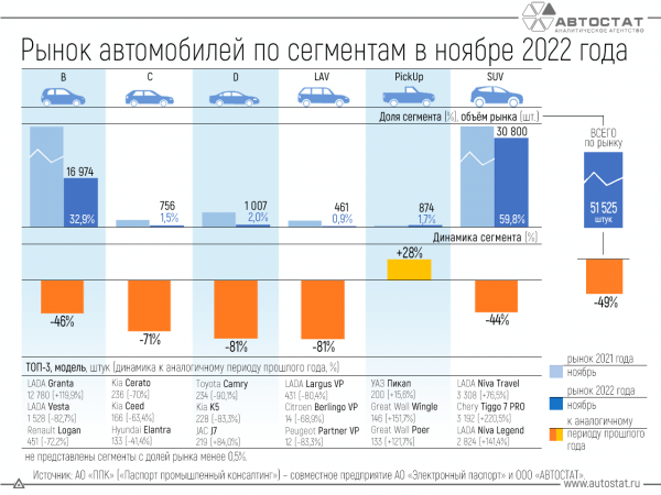 Динамика российского авторынка по сегментам за ноябрь 2022 года Динамика российского авторынка по сегментам за ноябрь 2022 года