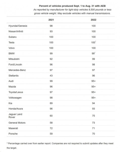 IIHS: GM, Porsche, Maserati, Kia и Jaguar не соблюдают обязательство по безопасности экстренного торможения