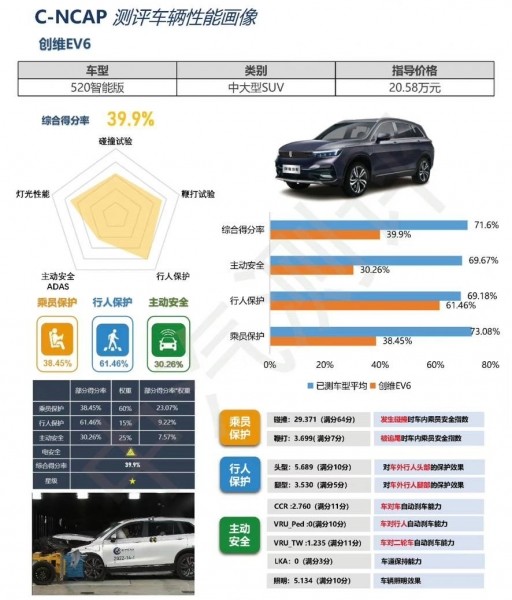 Сертифицированный в РФ электрический кроссовер Skywell ET5 провалился в краш-тесте C-NCAP Сертифицированный в РФ электрический кроссовер Skywell ET5 провалился в краш-тесте C-NCAP