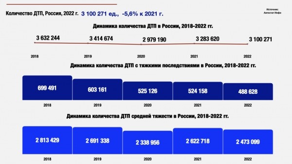 Количество ДТП в России снизилось почти на 6% в 2022 году Количество ДТП в России снизилось почти на 6% в 2022 году