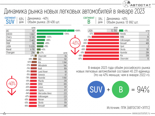 Кроссоверы и автомобили B-класса заняли 94% рынка по итогам января 2023 года Кроссоверы и автомобили B-класса заняли 94% рынка по итогам января 2023 года