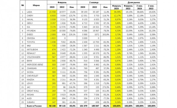 Авторынок России: статистика февраля