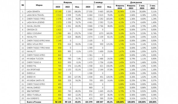 Авторынок России: статистика февраля