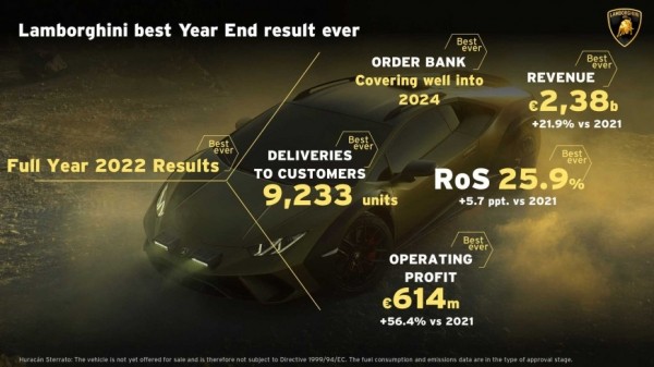 Компания Lamborghini сообщает о рекордной прибыли по итогам 2022 года Компания Lamborghini сообщает о рекордной прибыли по итогам 2022 года
