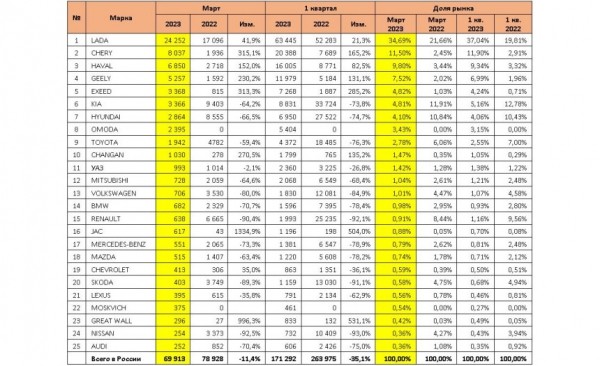 Статистика авторынка в марте: падение всего на 11% Статистика авторынка в марте: падение всего на 11%