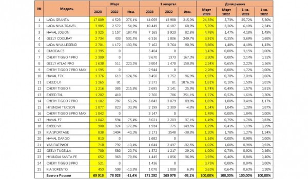 Статистика авторынка в марте: падение всего на 11% Статистика авторынка в марте: падение всего на 11%