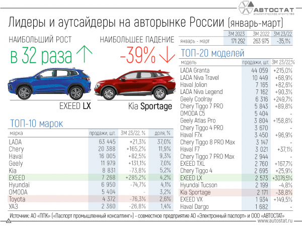 Стали известны лидеры и аутсайдеры авторынка РФ в 1 квартале 2023 года Стали известны лидеры и аутсайдеры авторынка РФ в 1 квартале 2023 года
