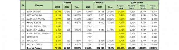 Статистика авторынка в апреле: рост на низкой базе