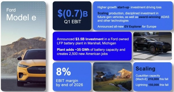 Ford теряет почти 60 000 долларов на каждом проданном электромобиле Ford теряет почти 60 000 долларов на каждом проданном электромобиле