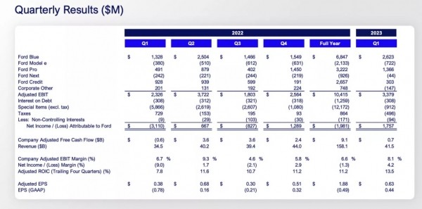 Ford теряет почти 60 000 долларов на каждом проданном электромобиле Ford теряет почти 60 000 долларов на каждом проданном электромобиле