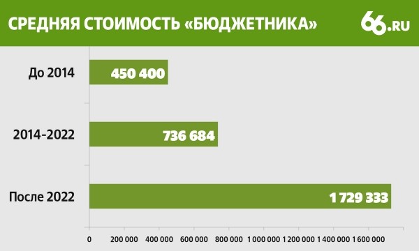 Портал 66.RU представил два шокирующих графика, как изменилось понятие бюджетного автомобиля в России Портал 66.RU представил два шокирующих графика, как изменилось понятие бюджетного автомобиля в России