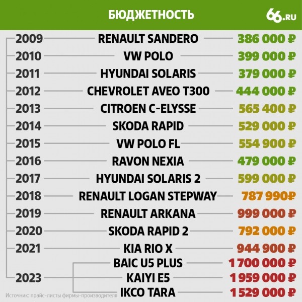 Портал 66.RU представил два шокирующих графика, как изменилось понятие бюджетного автомобиля в России Портал 66.RU представил два шокирующих графика, как изменилось понятие бюджетного автомобиля в России
