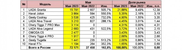 Российский авторынок: статистика мая Российский авторынок: статистика мая