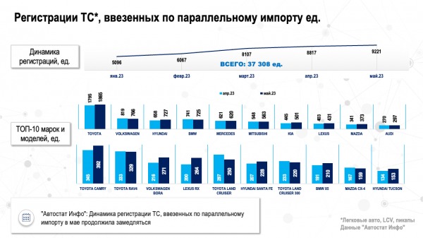 В России в 2023 году продано 37 тыс. новых машин, ввезенных по параллельному импорту В России в 2023 году продано 37 тыс. новых машин, ввезенных по параллельному импорту