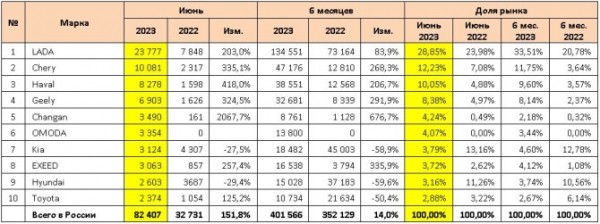 Российский авторынок: статистика июня и первого полугодия