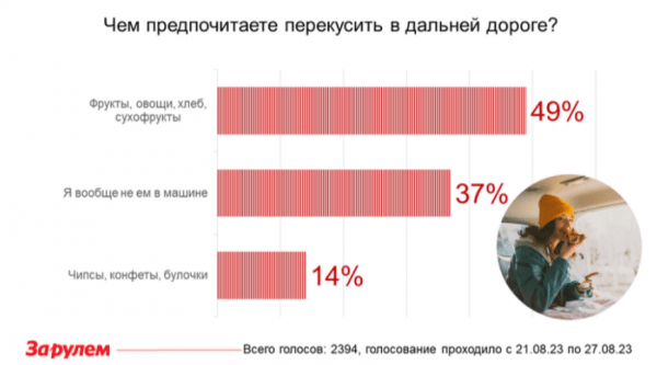 Что выбирают водители для перекуса во время длительных поездок Что выбирают водители для перекуса во время длительных поездок